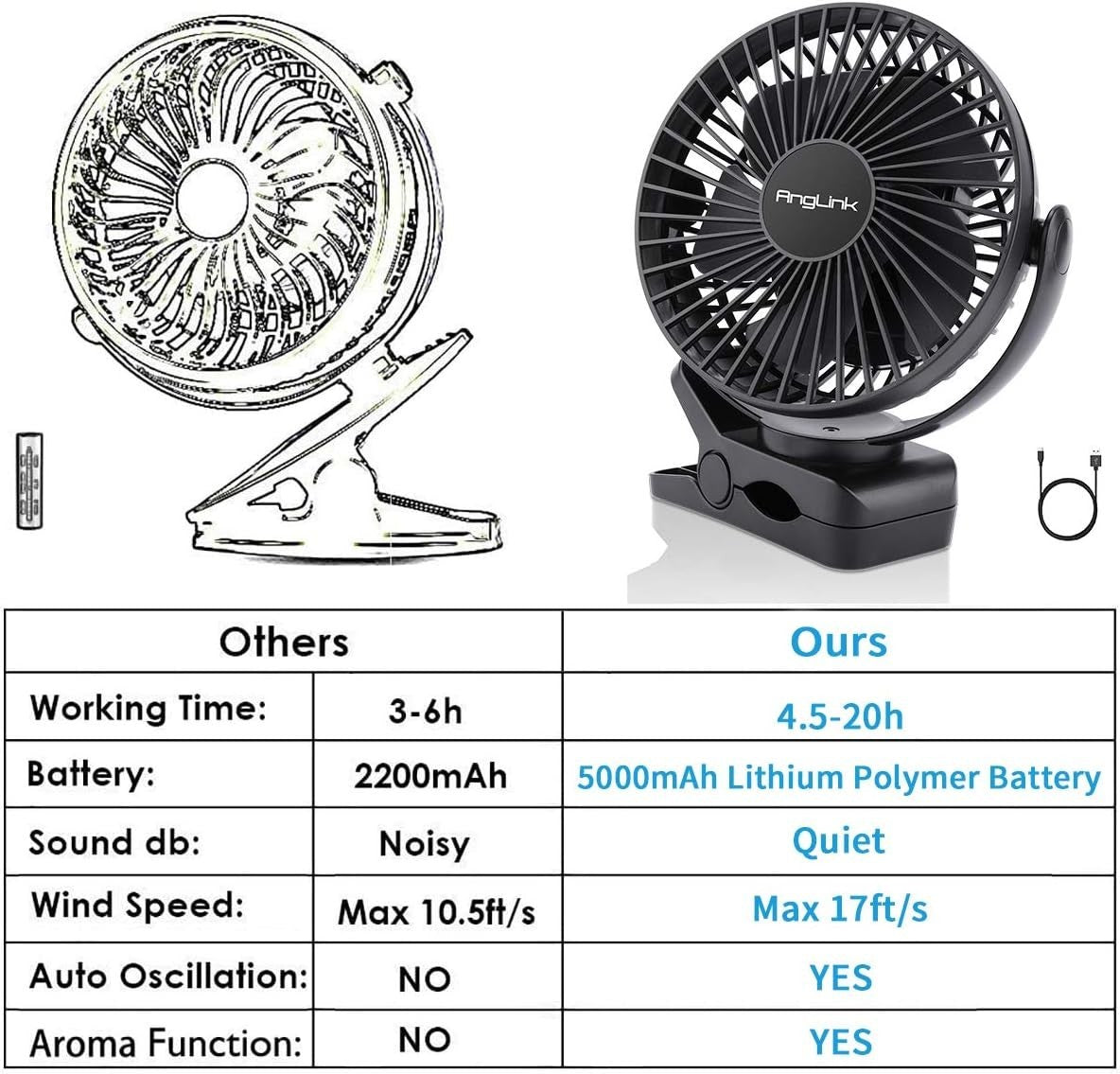 5000mAh Large Battery Powered Clip on Fan, 3 Speeds Fast Air Circulating USB